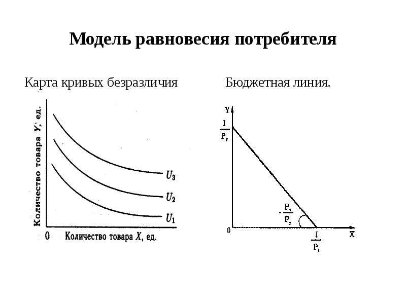 Кривые безразличия карта кривых безразличия