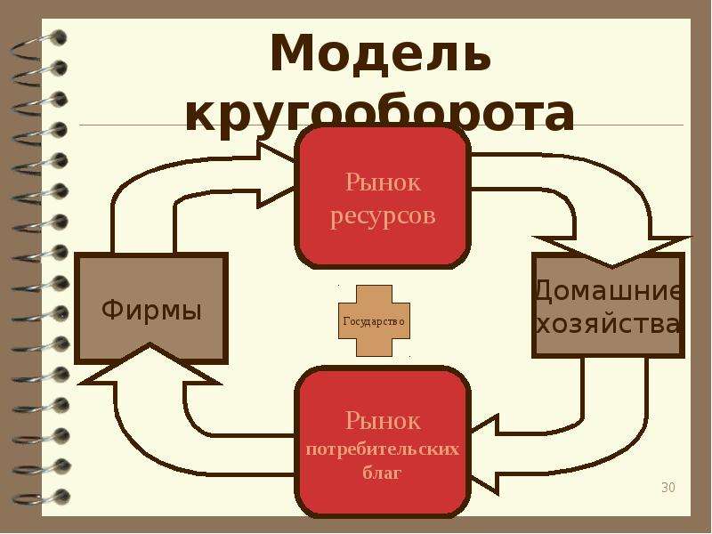 Система экономического знания. Этапы кругооборота экономических благ. Микроэкономика в системе экономических знаний. Модели экономики знаний. Экономическая теория рисунок.