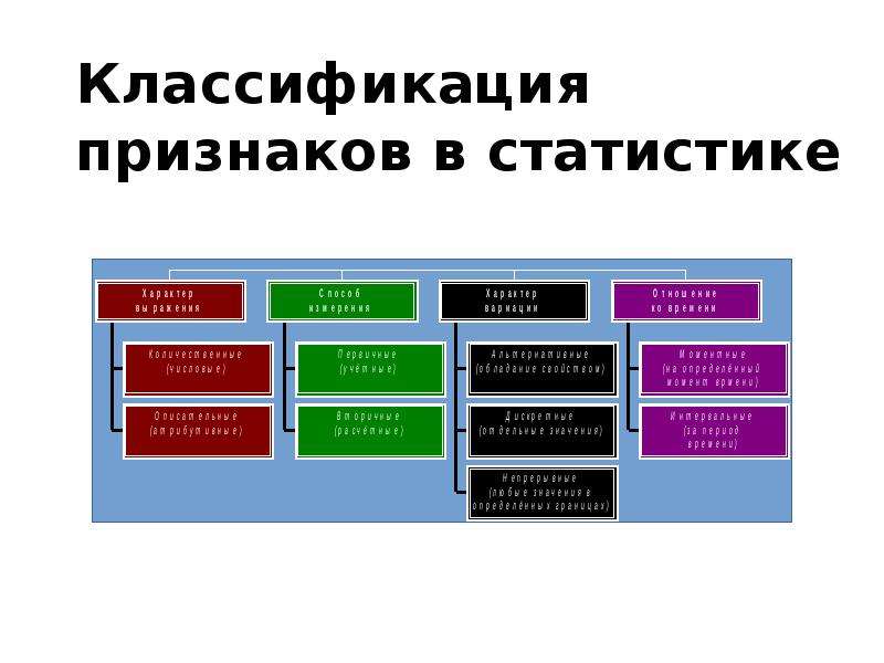 Классификация проявлений. Классификация признаков в статистике. Классификация признак в статистик. Классификация качественных признаков в статистике. Классификаторы в статистике.