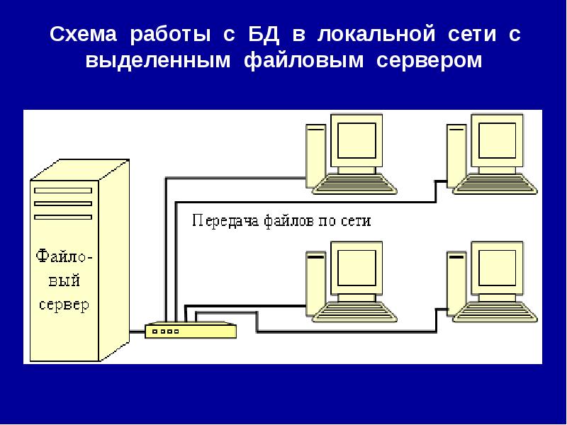 Файл сервер это. Файл-сервер (схема соединений). Архитектура файл-сервер схема. Сети с архитектурой файл-сервер. Файл-сервер клиент-сервер схема.