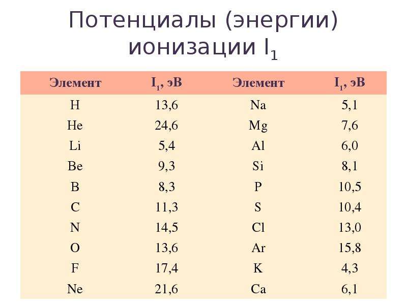 Энергия ионизации атома