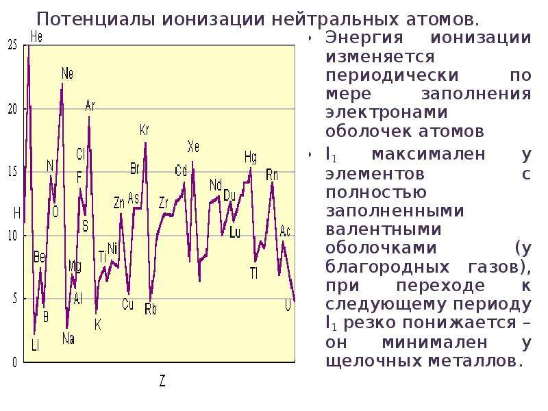 Энергия ионизации атома