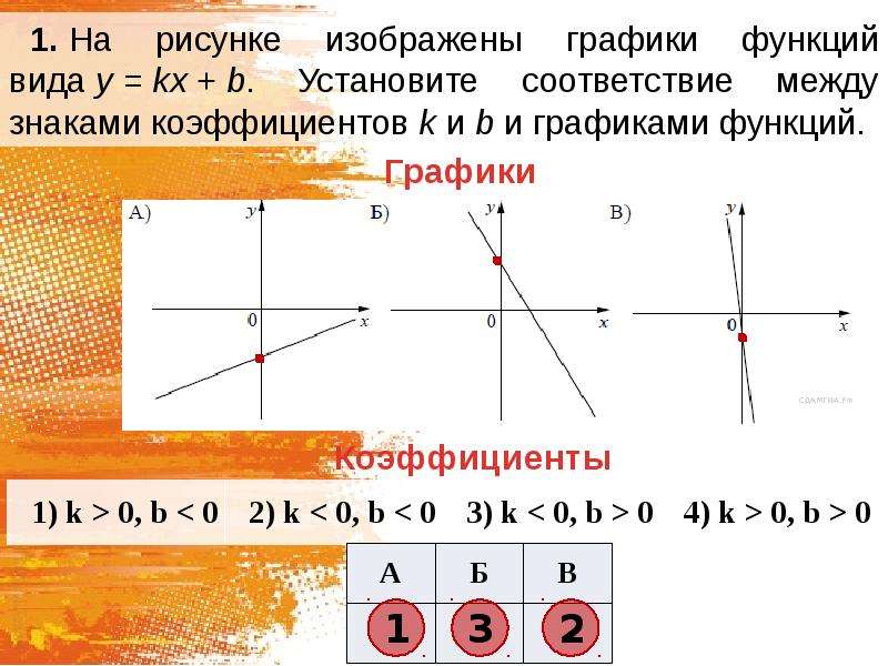 На рисунке изображены графики kx b. На рисунке изображены графики функций.