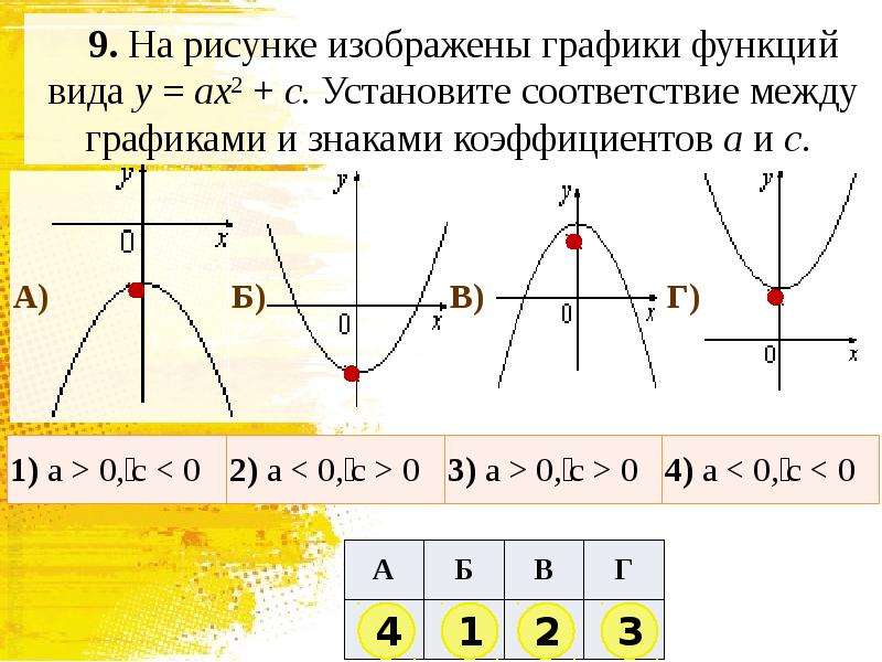 Y a x2 b x c. График функции y ax2+BX+C A>0 C<0. График функции (a-b)^2.