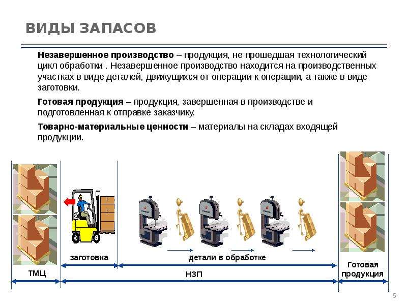 Виды запасов