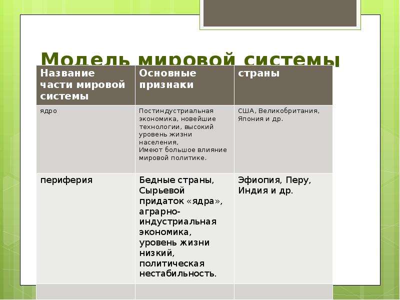 Международная мировая система. Страны ядра мировой системы. Части мировой системы. Страны ядра особенности. Примеры взаимодействия стран ядра и периферии.