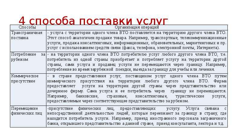 Само услуга. Способы поставки услуг. 4 Способа поставки услуг. Способы поставки услуг в международной торговле. Способы поставки товаров.