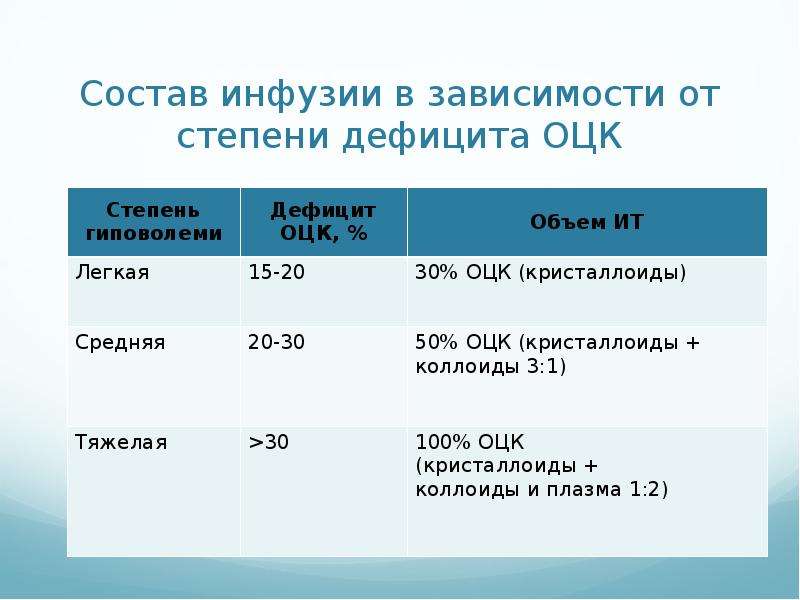 Инфузия ответы 1 4. По степени дефицита ОЦК. Объем инфузии в зависимости от степени шока. Стадии дефицита ОЦК. Инфузионная терапия в зависимости от потери ОЦК.