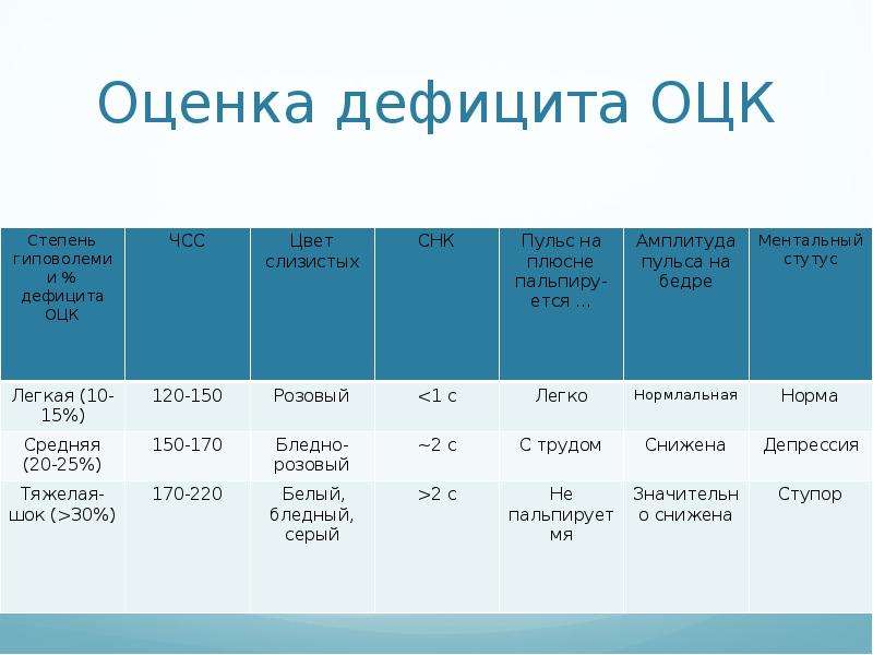 Оценка недостатков. Оценка дефицита ОЦК. Дефицит объема циркулирующей крови. Дефицит обьем циркулрующей кров. Определение дефицита объема циркулирующей крови.