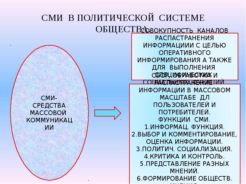 Роль сми в политической системе план