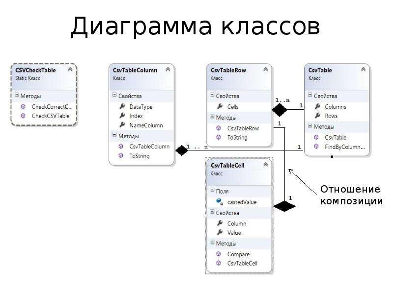 Методы в диаграмме классов