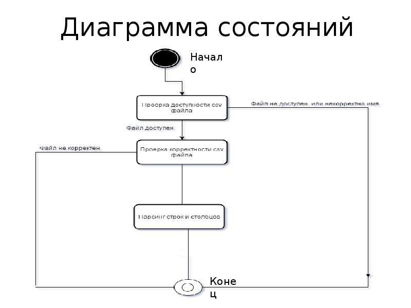 Диаграмма состояний авторизация