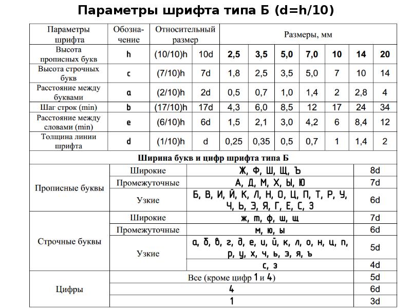 Разрешенные буквы на чертежах гост