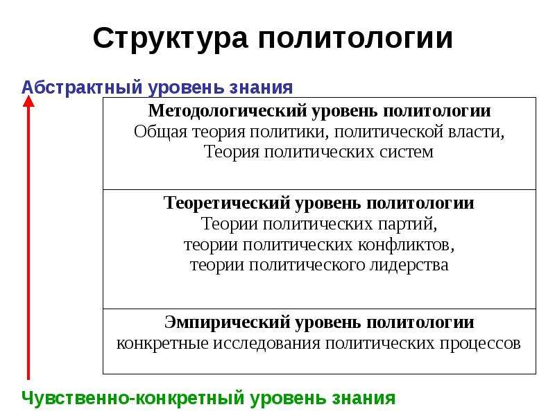 Методологическая функция политологии