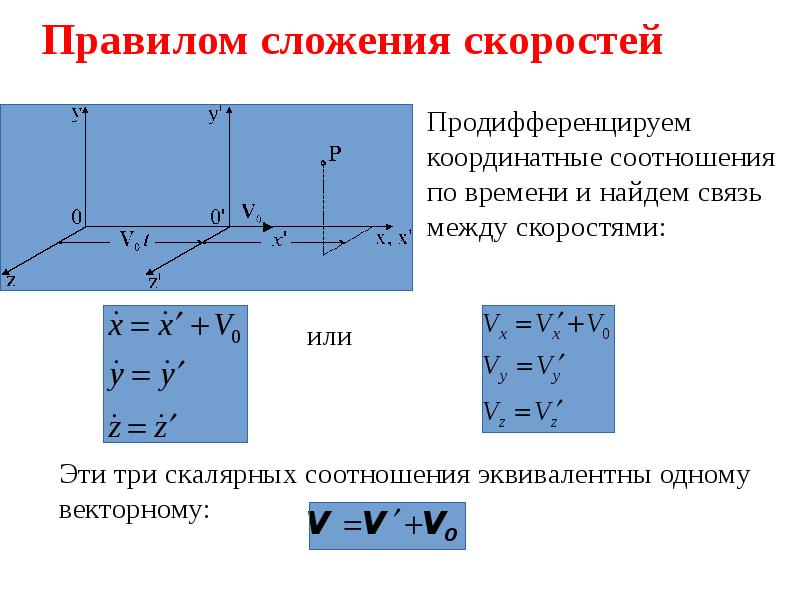 Сложение скоростей