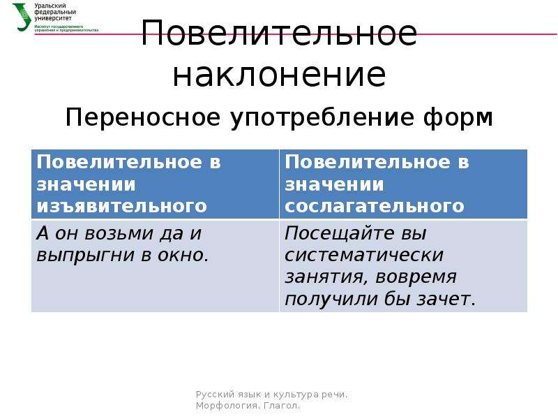 Повелительное наклонение глагола 6 кл презентация