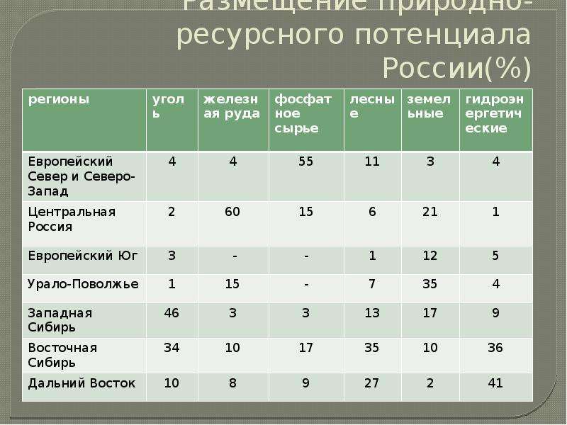 Природно ресурсный потенциал план