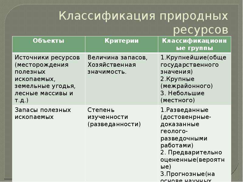 Природные ресурсы и их классификация презентация