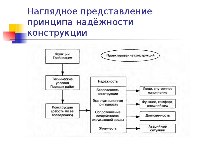 Надежность конструкции