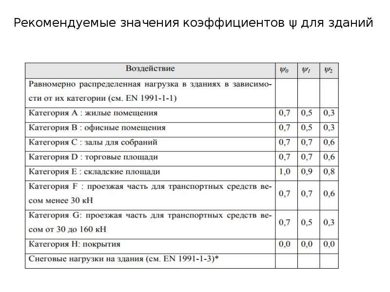 Коэффициент надежности по нагрузкам γf