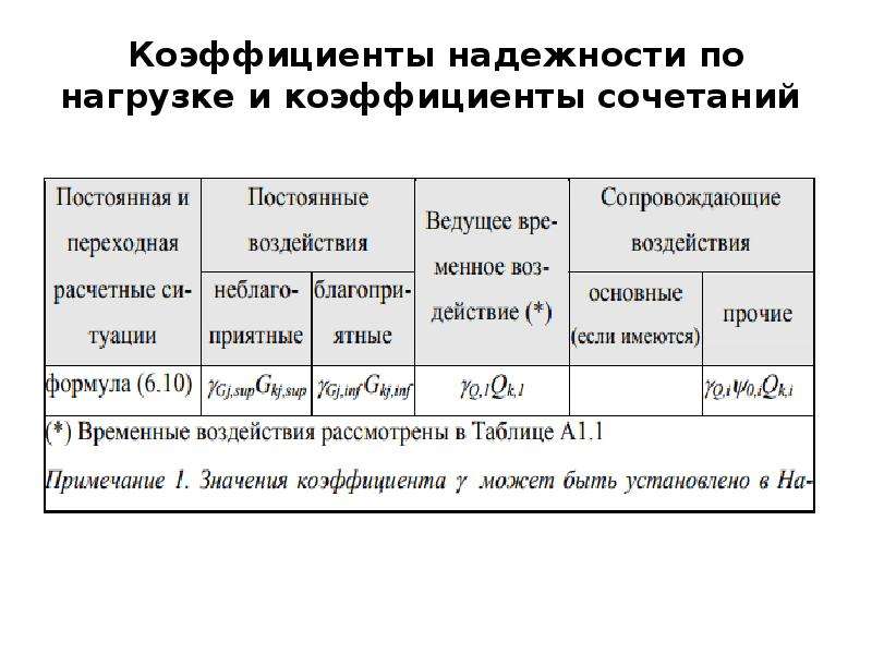 Коэффициент надежности по нагрузке. Коэффициент надежности. Коэффициент сочетания нагрузок. Коэф сочетания нагрузок.