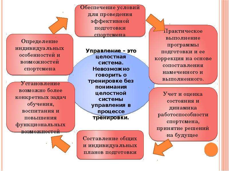 Управление процессом подготовки спортсменов презентация