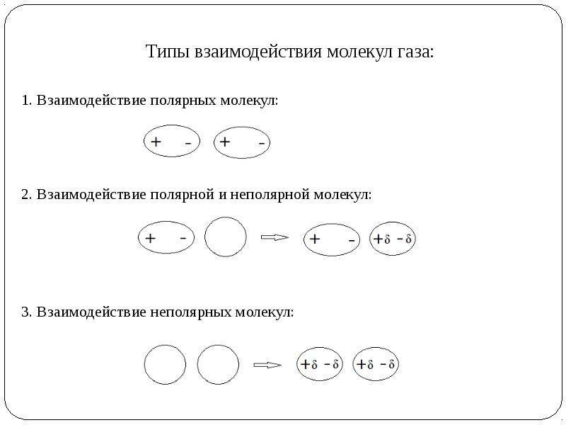 Взаимодействия газов. Взаимодействие Полярных и неполярных молекул.