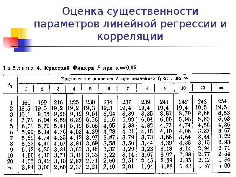 Параметр лямбда в гребневой регрессии