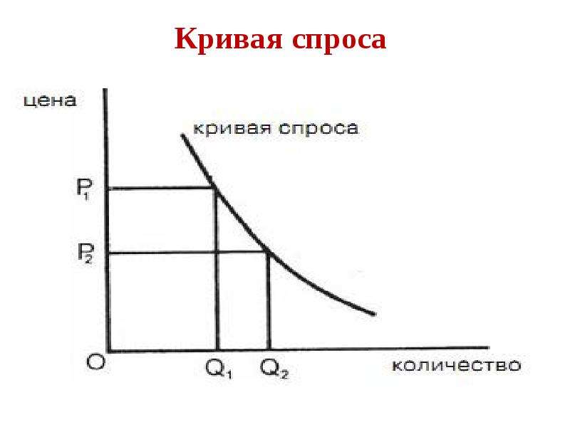 Закон спроса рисунок