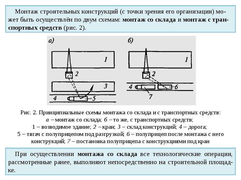 Схема технологического процесса монтажа строительных конструкций