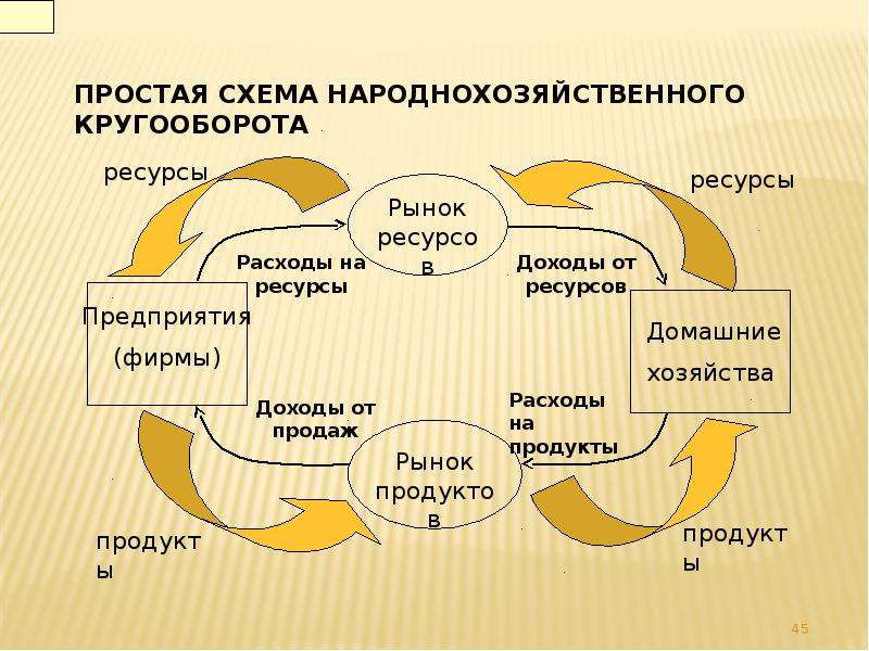 Схема народнохозяйственного кругооборота