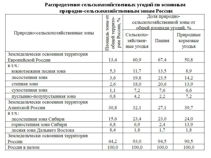 Природно хозяйств зоны. Сельскохозяйственные угодья таблица. Доля сельскохозяйственных угодий. Доля сельскохозяйственных угодий в России. Сельское хозяйство распределение.