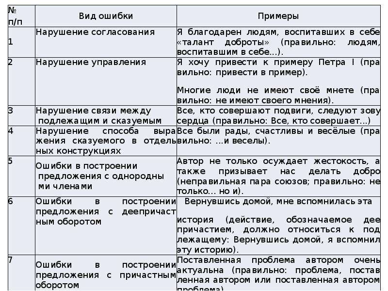 Типичные грамматические ошибки проект