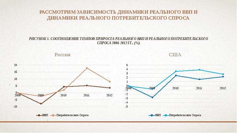 Динамика потребительского спроса