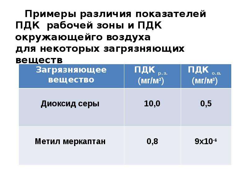 Разница показателей