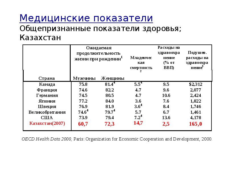 Медицинские показатели