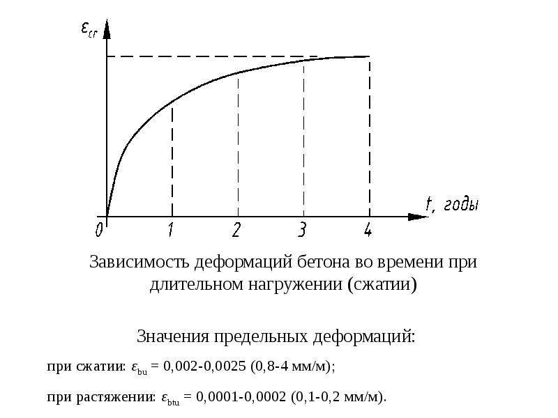 График зависимости деформации. Диаграмма деформирования бетона. Напряжение при сжатии бетона. Кривая деформации бетона. График бетона при сжатии.