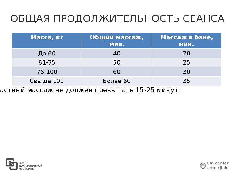 Сколько времени длится сеанс