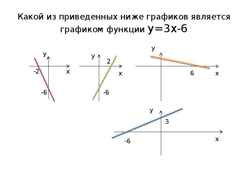 Какой из приведенных ниже графики