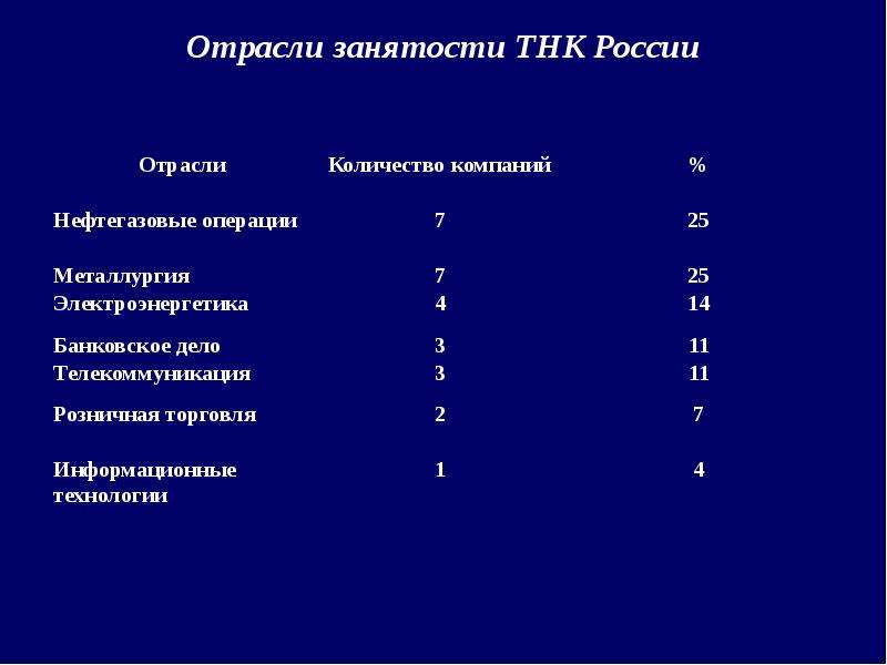 Опишите по плану одну из транснациональных компаний по выбору 1