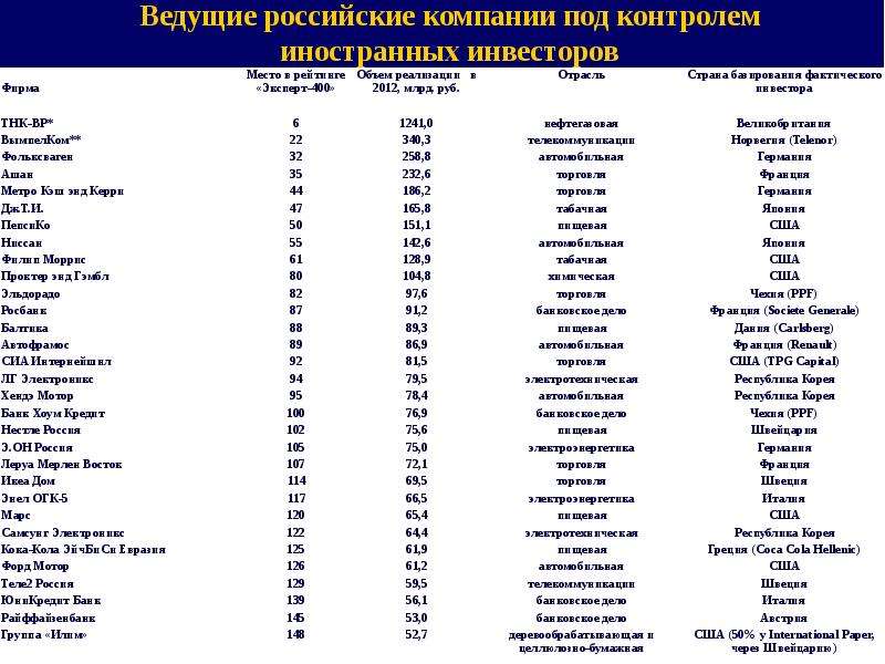 Каким странам принадлежат крупнейшие тнк. Транснациональные корпорации России российские ТНК. Транснациональные компании России список. Транснациональные корпорации в России список. Крупные российские ТНК.