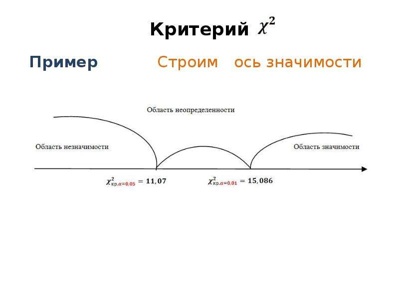 Нарисовать ось значимости онлайн