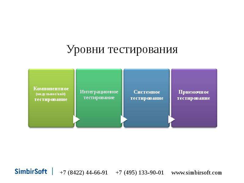 Существующий уровень. Уровни тестирования. Классификация тестирования по уровням. Виды и методы тестирования. Виды тестирования таблица.