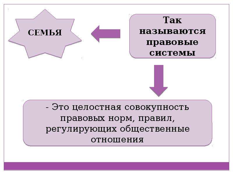 Основные правовые системы современности презентация