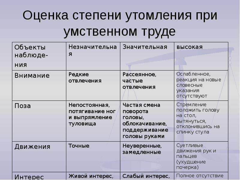 Может ли подняться температура от переутомления. Степени утомления. Оценка степени утомления. Степени утомления при умственном труде. Симптомы и степень переутомления.