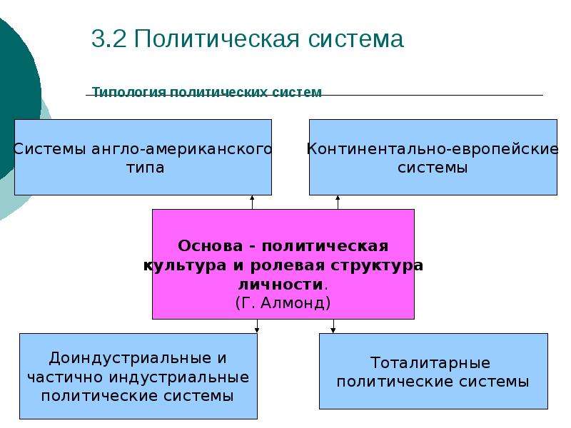 Класс политическая система