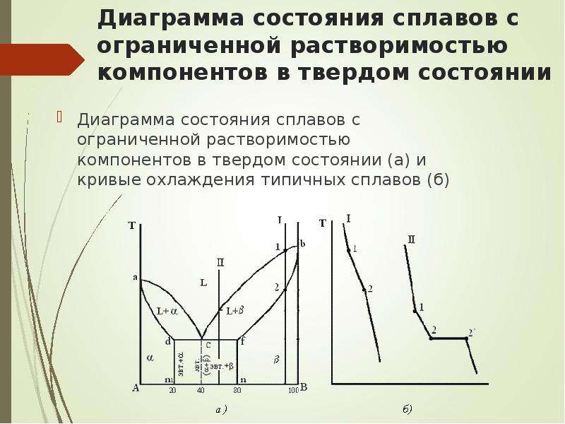 Диаграмма состояния двухкомпонентных сплавов