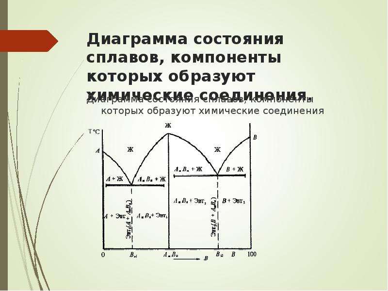 Расшифровка диаграммы. Диаграмма состояния сплавов образующих химическое соединение. Диаграмма двухкомпонентных сплавов. Диаграмма состояния двухкомпонентных сплавов. Диаграммы состояния двухкомпонентных.