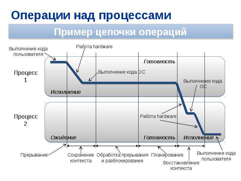 Процедура операции