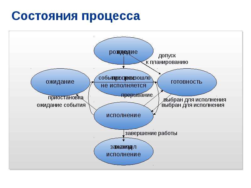 Понятие процесса виды процессов